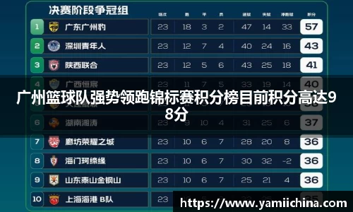 广州篮球队强势领跑锦标赛积分榜目前积分高达98分
