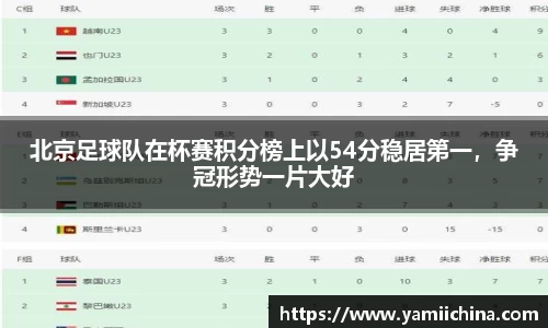 北京足球队在杯赛积分榜上以54分稳居第一，争冠形势一片大好